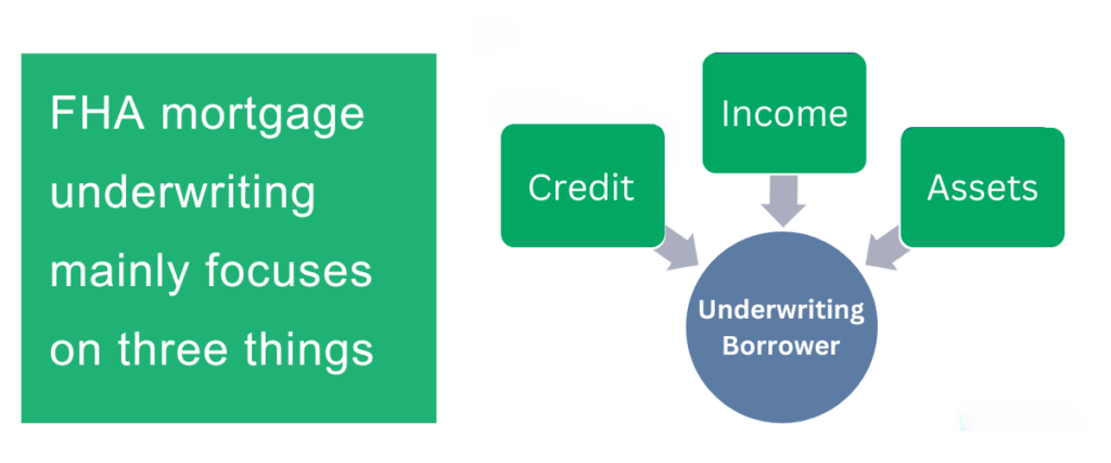 Graphic showing the three main parts of FHA mortgage underwriting